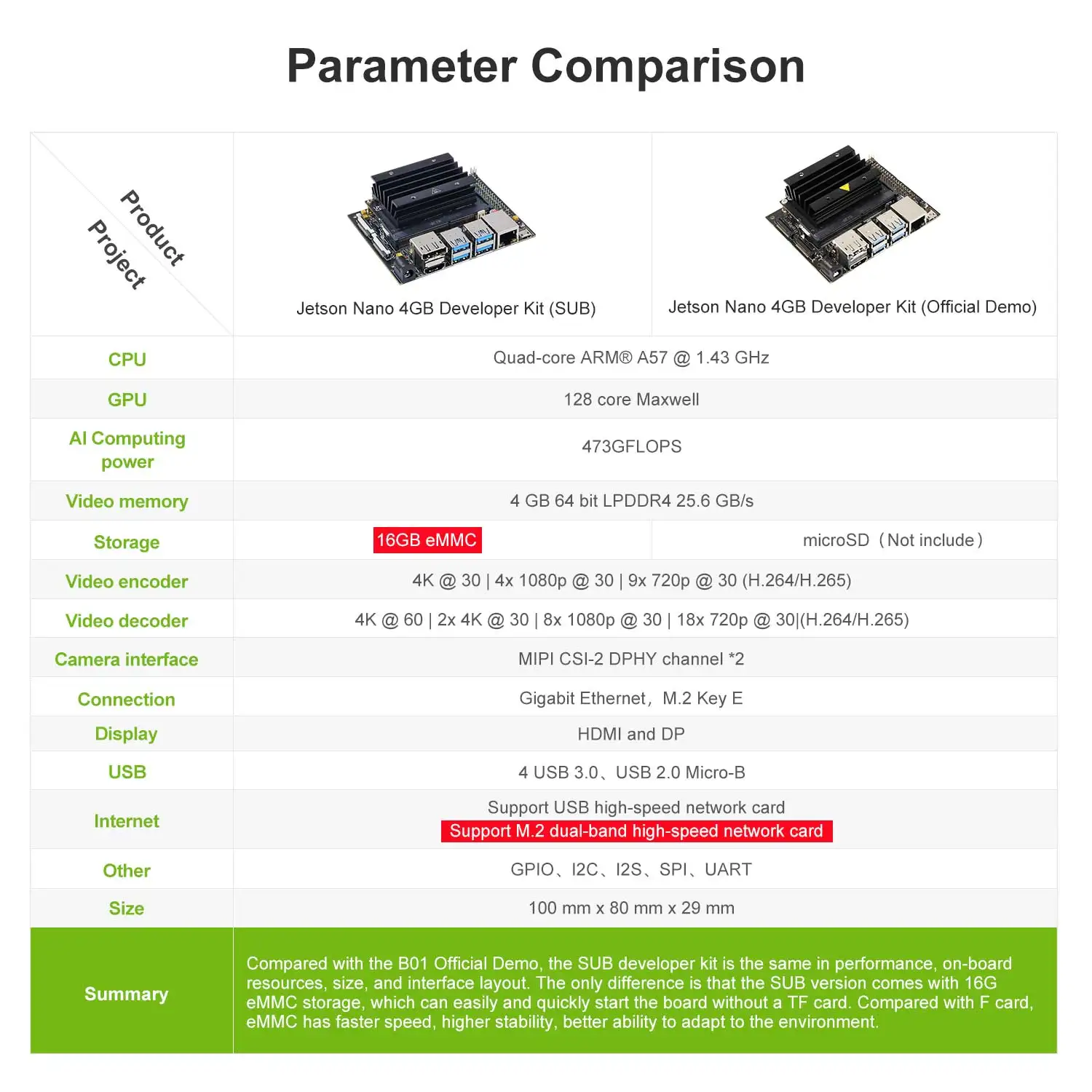 New Jetson Nano 4GB Developer Kit Jetson NANO SUB Board For Embedded Deep Learning AI High-speed Development Module 4GB Memory