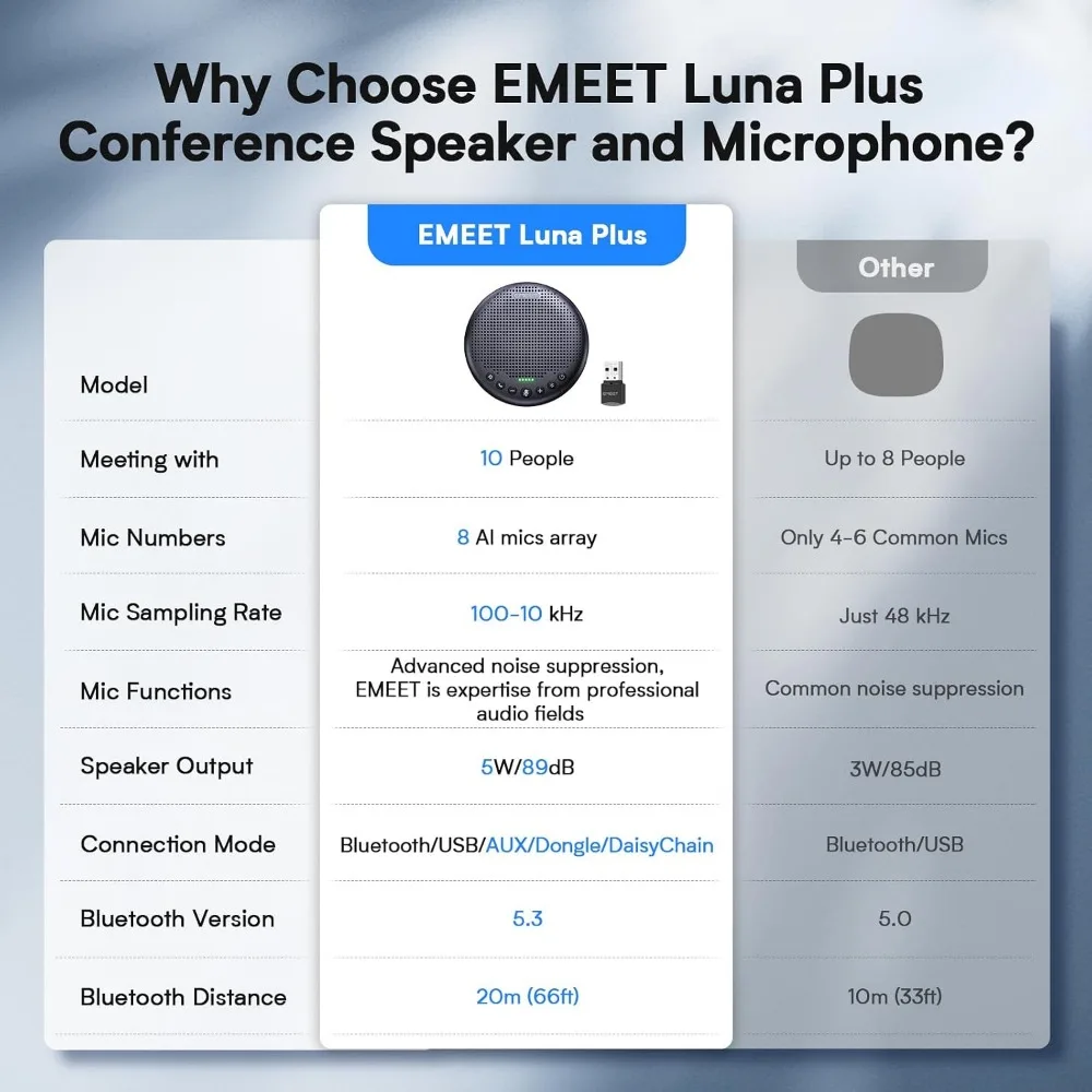 Conference Speaker with 8 Microphones, 360° Sound, Noise Reduction, and Bluetooth/USB Connectivity for 10-Person Meetings view 3