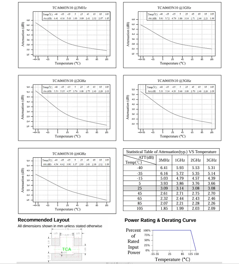 Atenuador da compensação da temperatura, 5 PCes, 3.1 × 3.7 × 0.53 (milímetro), 6GHz 50ohms/R 2W, TCA0603N10