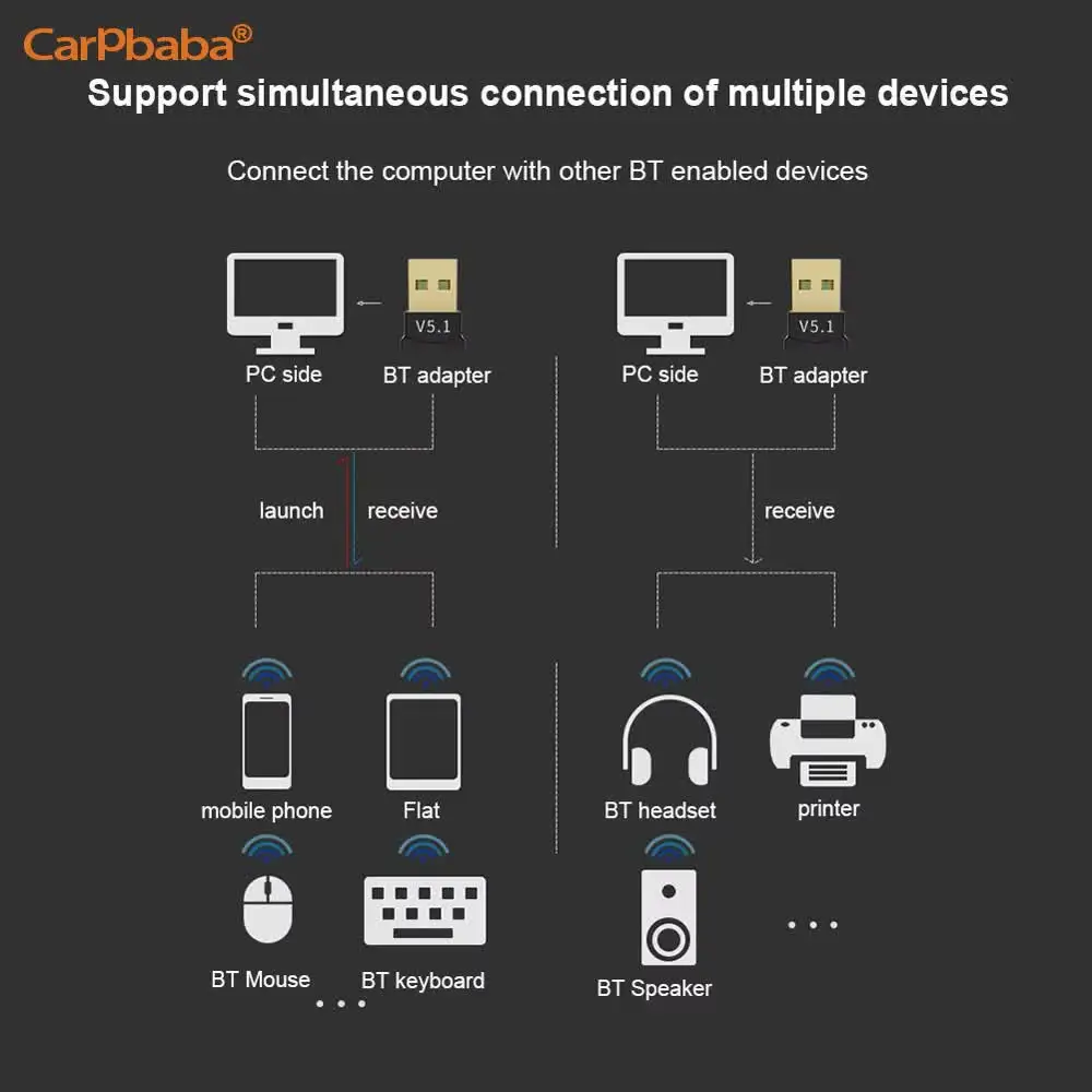 USB Bluetooth対応5.3アダプター、Windows 11/10対応、BTオーディオトランスミッター、プラグアンドプレイ、コンピューター、PC、ラップトップ、イヤホン用