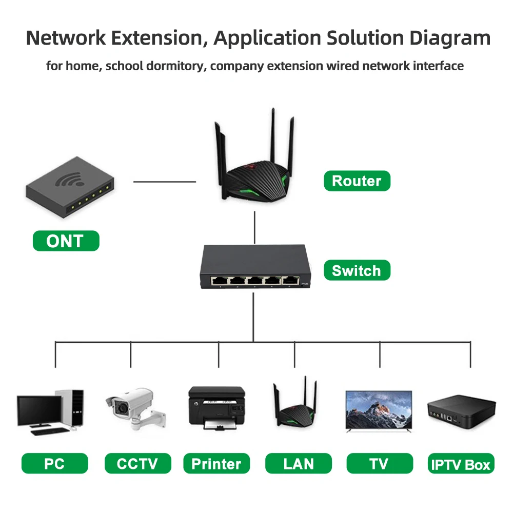 Ethernet Gigabit Switch 5-Port Desktop Network Splitter 10/100/1000Mbps Plug-and-Play Shielded Port Fanless