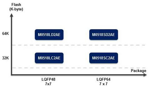 NuMicro Architektur M SCM M0518LD2AE Chip (LQFP48)