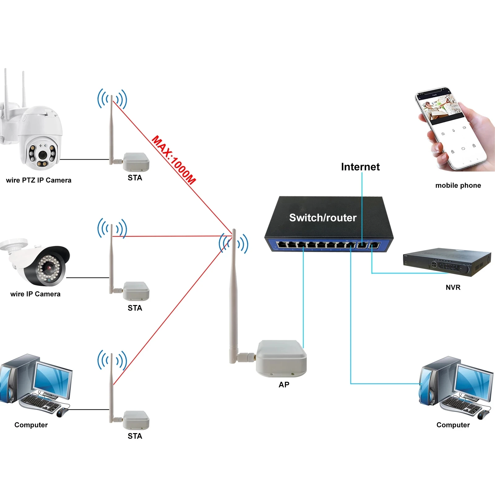 Top Security Protection 1000M Lange Afstand Draadloze Ethernet Zender 5mp Ap Zender Ontvanger Voor Ptz Ip Camera Ethernet