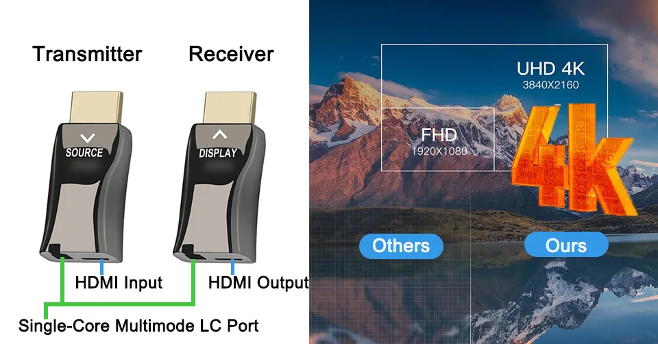 Mini 4K HDMI Fiber Extender, HDMI1.4a / 2.0 über Glasfaser-Transceiver bis zu 300 m, 4K@30HZ/60Hz HDMI-Glasfaserkonverter, Multimode – Detail 2