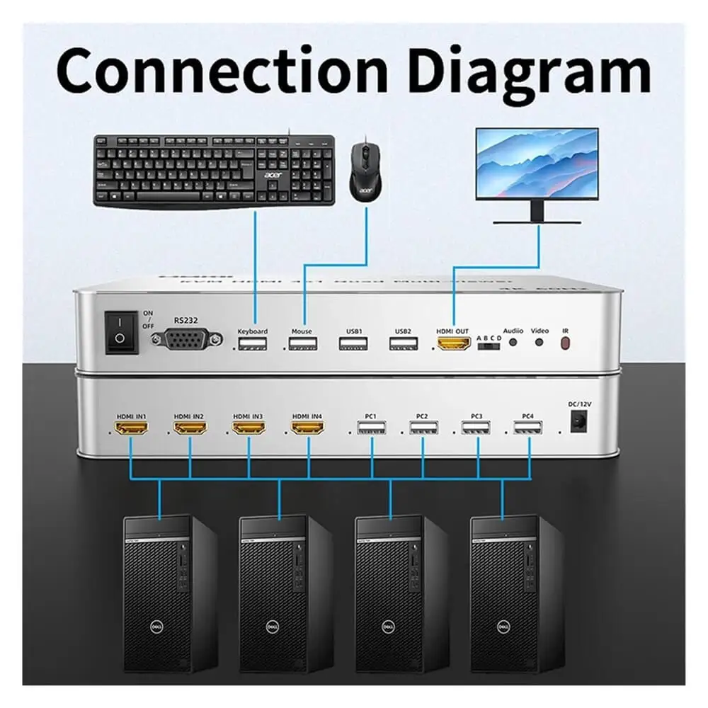 Navceker 4K 60Hz HDMI KVM Switch 4x1 Quad Multi Viewer 4 in 1 Out KVM HDMI Screen Multiviewer for 4 PC Share Mouse Keyboard