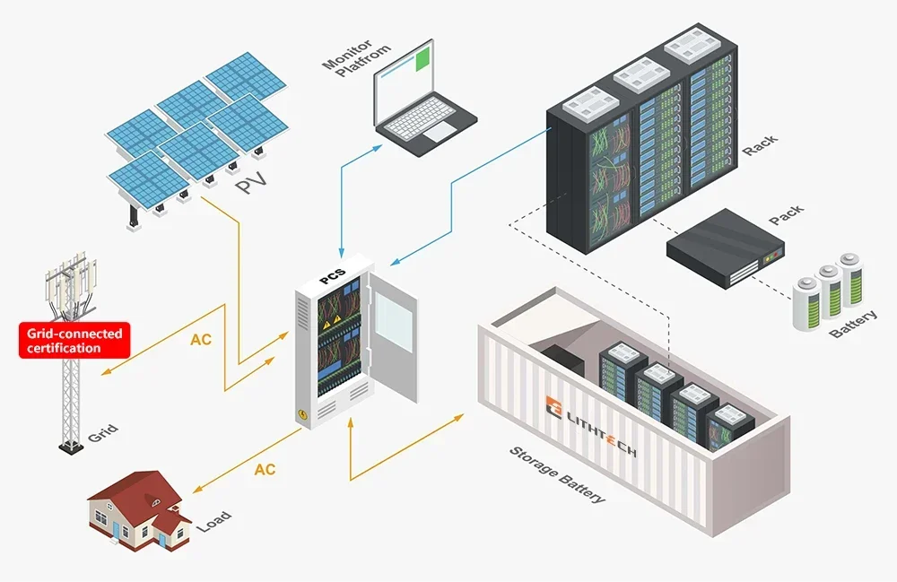 430kWh 437.5KW 1C عالية الطاقة في الهواء الطلق تخزين الطاقة الطاقة الهجين بطارية ليثيوم نظام الطاقة الشمسية OEM 500KWh 1MW على الشبكة ESS