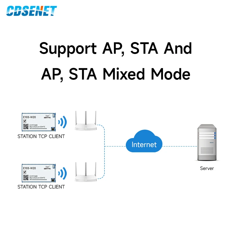 

Модуль последовательного порта для беспроводной маршрутизации Wi-Fi MT7688AN/7628 CDSENET E103-W20 OpenWrt SDK AP STA 32 МБ Flash + 128 МБ DDR2 150 Мбит/с PHY