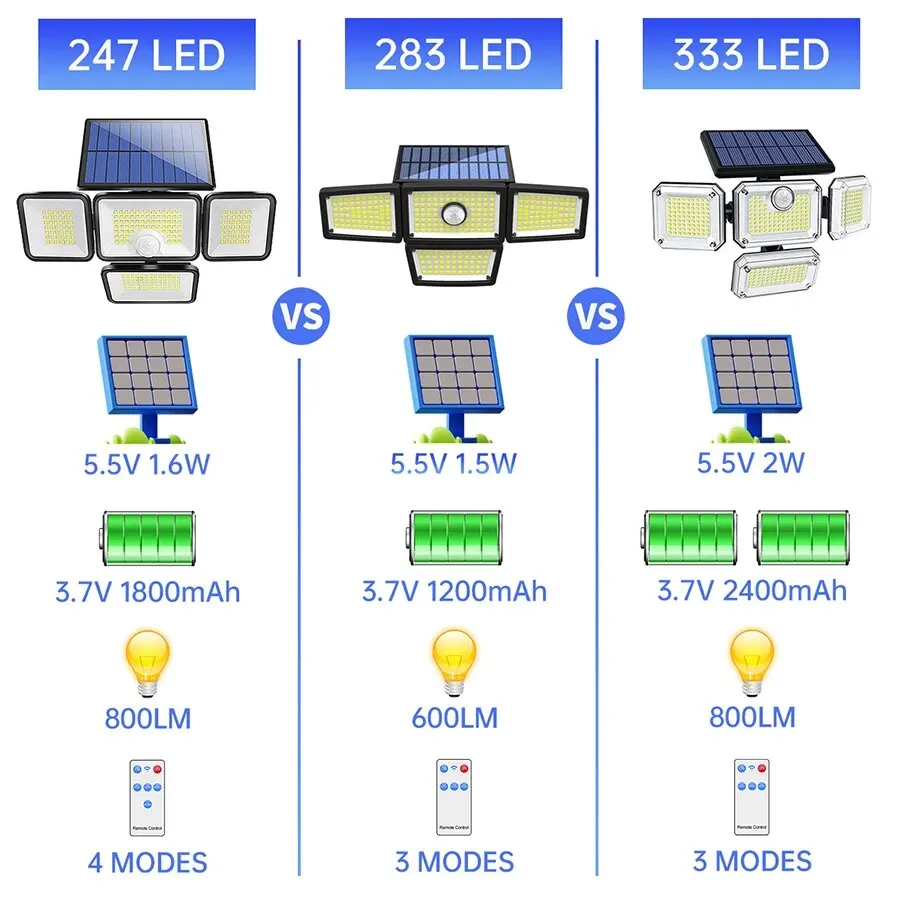 Solar Lights for Outside 247 LED IP65 Waterproof 800lm Solar Wall Lamp with Remote Control 4 Heads Solar Flood Street Light