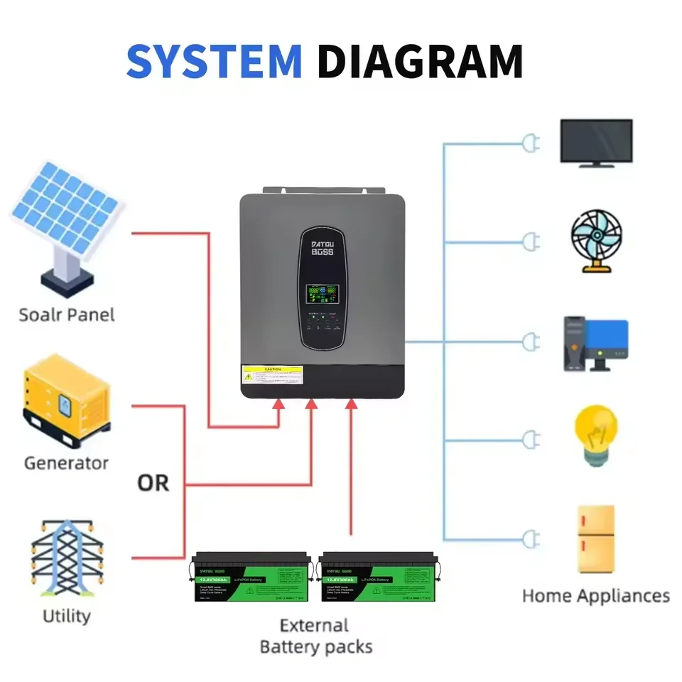 DATOUBOSS Solar Hybrid Inverter 3000W 24v to 220v Pure Sine Converter LCD Display Remote Control MPPT 55-450V DC 50/60Hz Inverte