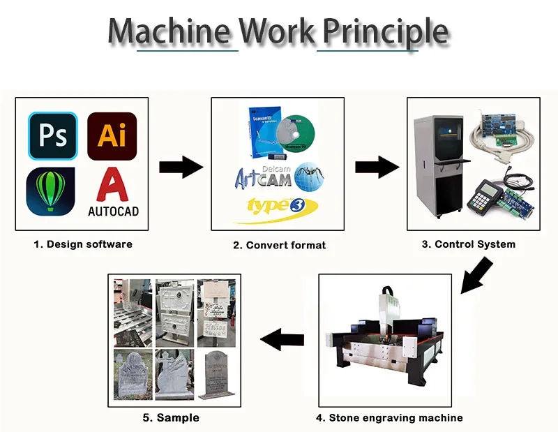 Steinschnitzmaschine für Granit-3D-Zeichnungen Stein CNC-Fräser Steingravurmaschine für Granit-3D-Zeichnungen