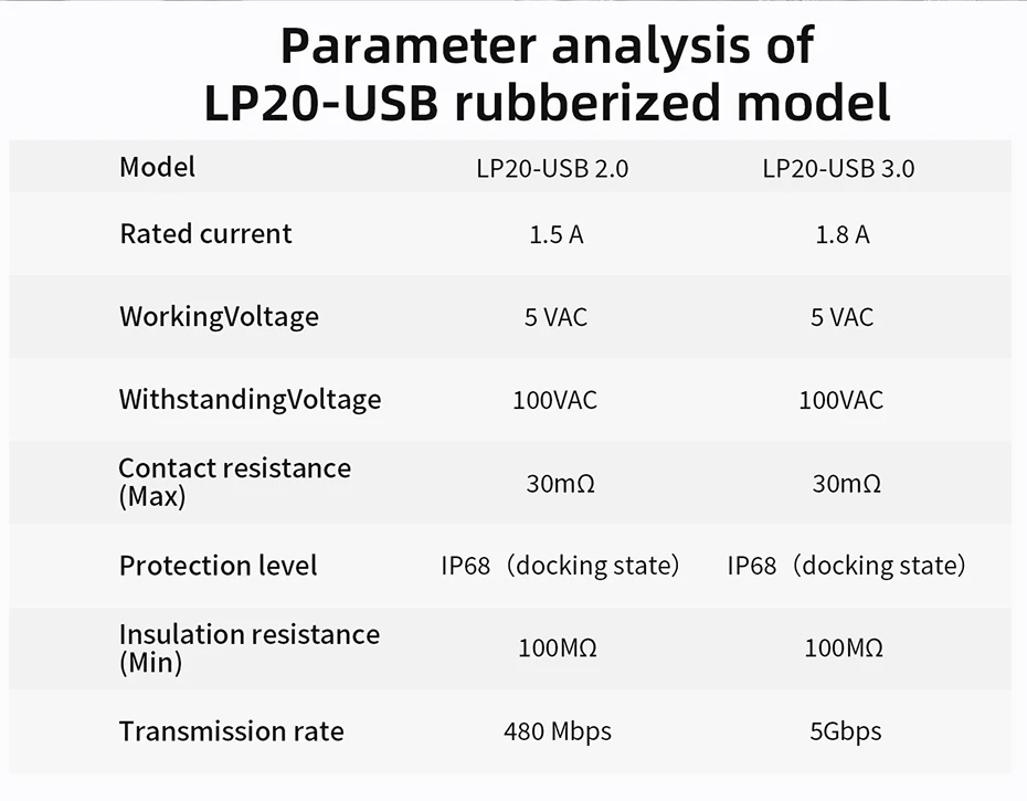 CNLINKO M20 IP68 USB 2.0/3.0 Wasserdichte Buchse – Panelmontage, 5 Gbit/s Schnelles Laden/Synchronisieren für Industrie- und Outdoor-Geräte – Detail 12