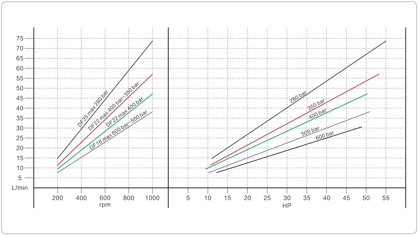 FF PINFL DF 30-73L/min 280-600Bar High Pressure SS316L Pump Piston Pump For Ship Cleaning Descaling