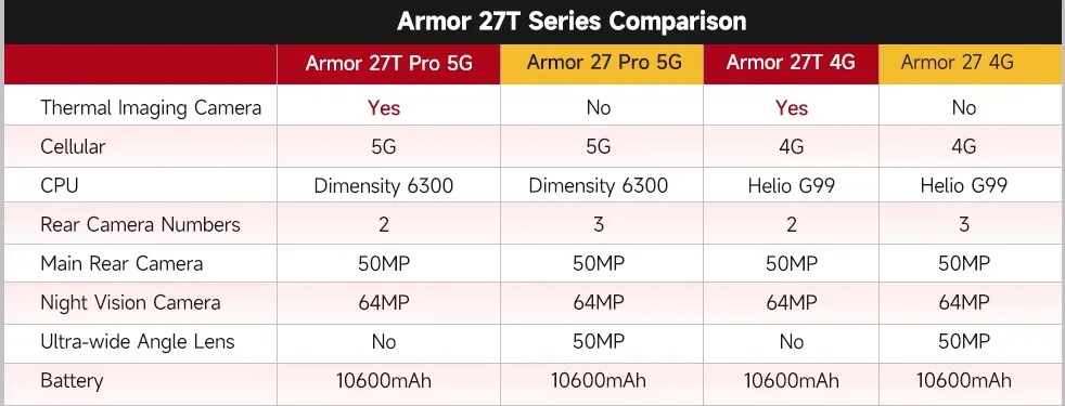 Ulefone Armor 27T Pro+ 5G 10600mAh 64MP Night Vision Up to 24GB+256GB Rugged Smartphone Android 15 6.78" 120Hz LCD