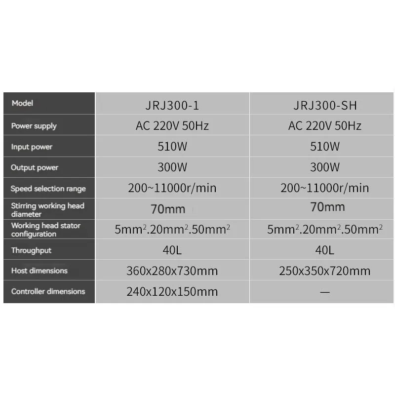 Lab Scale 40L High Shear Homogenizer JRJ300-D-1 Variable Speed Emulsifying Blender Stainless Steel Working Head