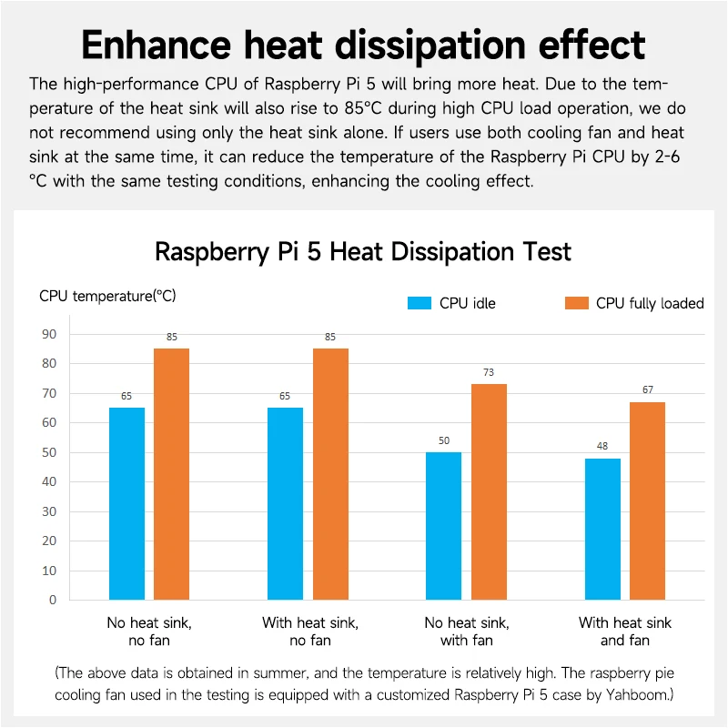 4 pz Raspberry Pi 5 dissipatore di calore in rame radiatore di dissipazione del Pad di raffreddamento passivo con autoadesivo per Raspberry Pi 5