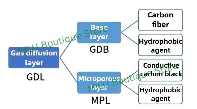HCP120 121 122 125 130 ورق الكربون طبقة نشر الغاز GDL ورق الكربون الموصل PTFE مقاوم للماء #4