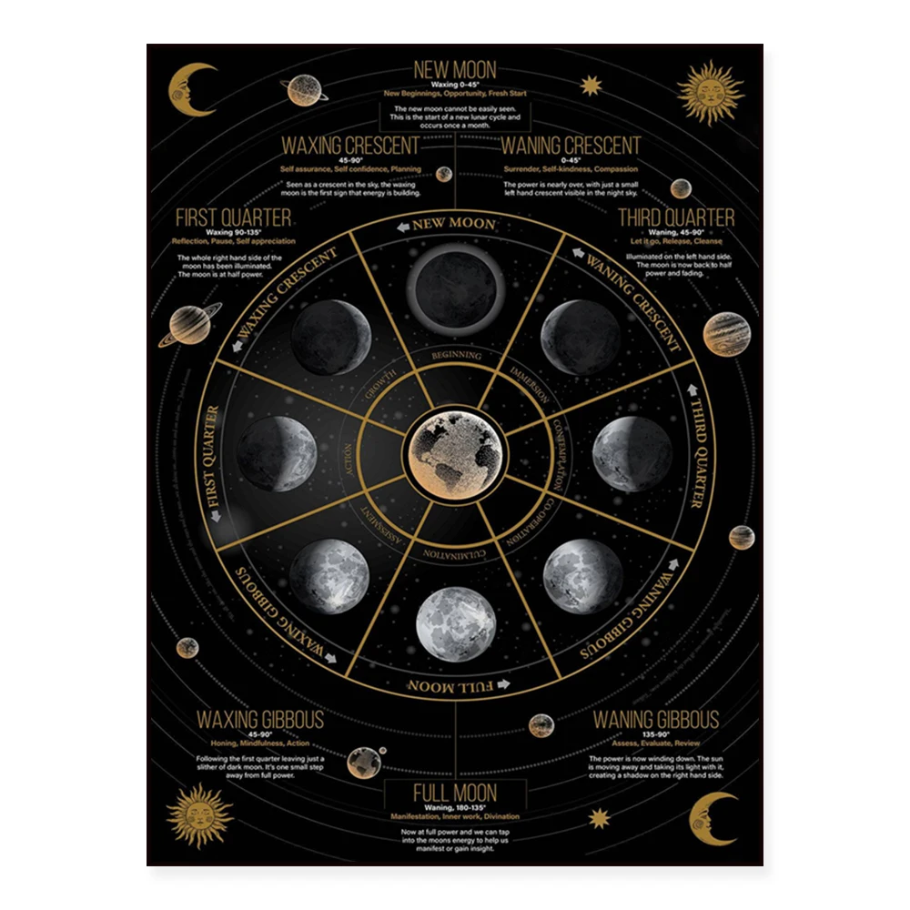 Lunar cycle, moon phases and their meanings, zodiac signs and their astrological significance, Chinese New Year horoscope poster
