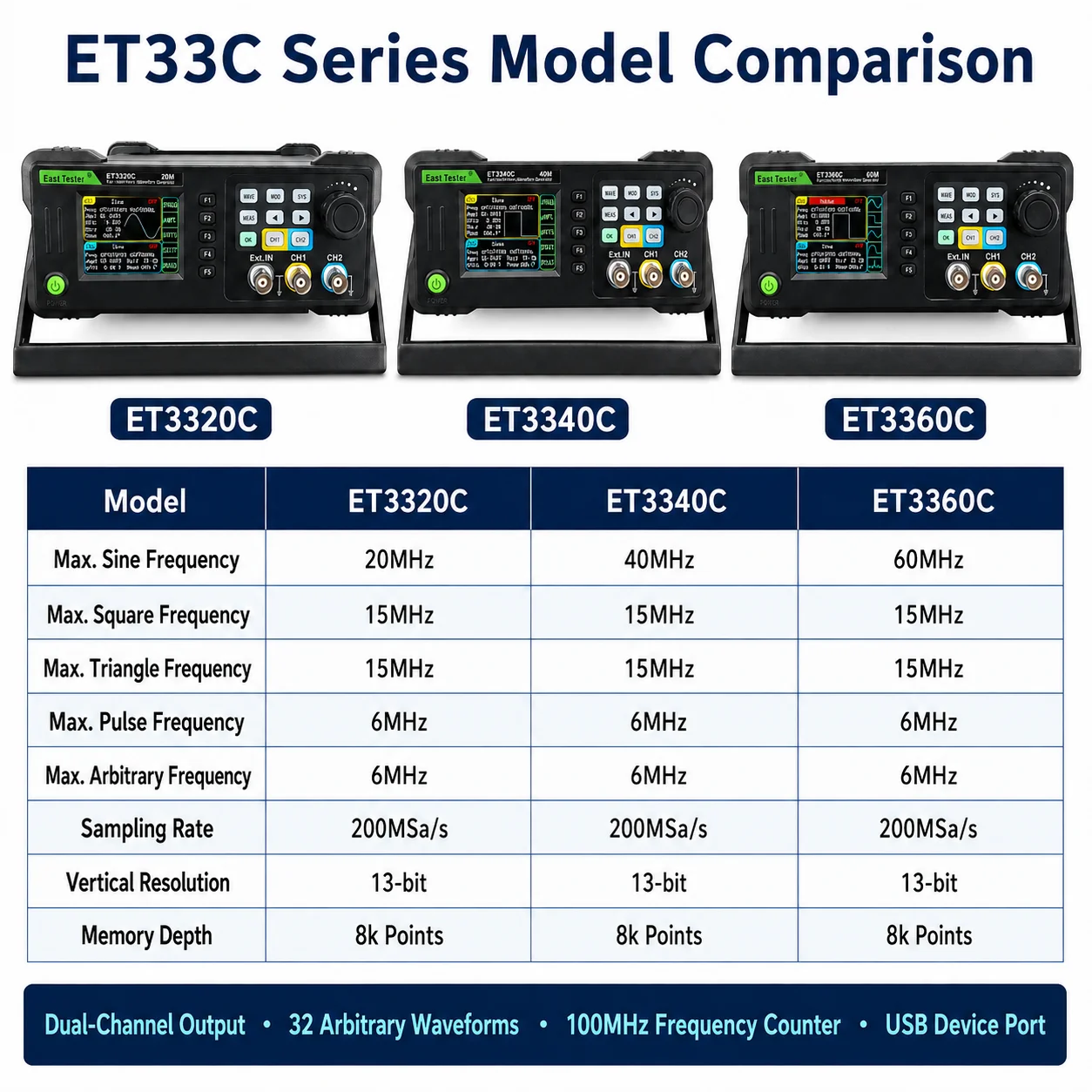 Dual Channel Arbitrary Waveform Function Generator 60Mhz - เครื่องกำเนิดสัญญาณแบบสองช่องสัญญาณขนาดเล็ก/เครื่องกำเนิดสัญญาณรูปคลื่นตามต้องการ พร้อมเครื่องวัดความถี่ 60MHz รุ่น ET3320C ET3340C