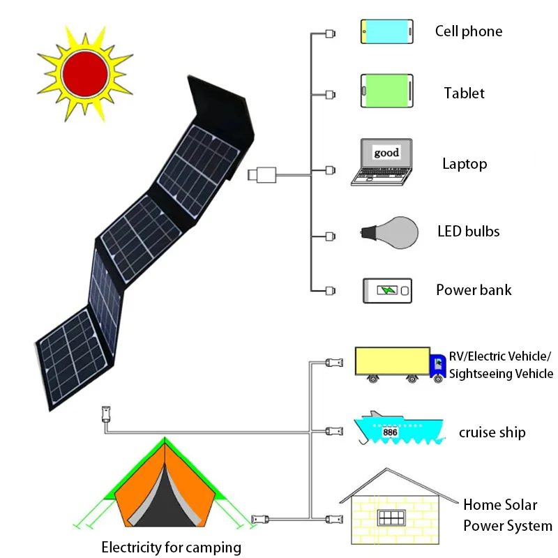 18V 100W Foldable Solar Panel DC+USB Fast Charge Portable Solar Cell Battery Charger Power Bank for Phone Hiking Camping RV Car