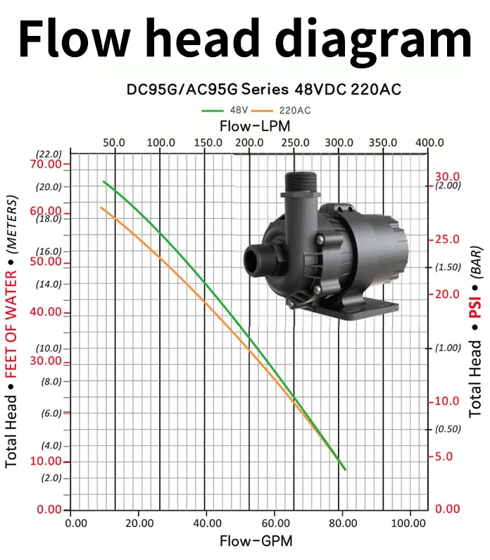 ZKSJ DC95G High Flow 3000L/H Brushless DC Water Pump Ultra Quiet Sine Wave for Server Liquid Cooling Industrial Chiller ODM OEM