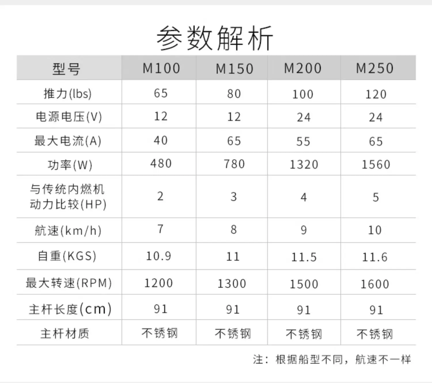 Electric Marine Thruster 12V Continuously Variable Speed 24V Luya Outboard Propeller Brushless Motor