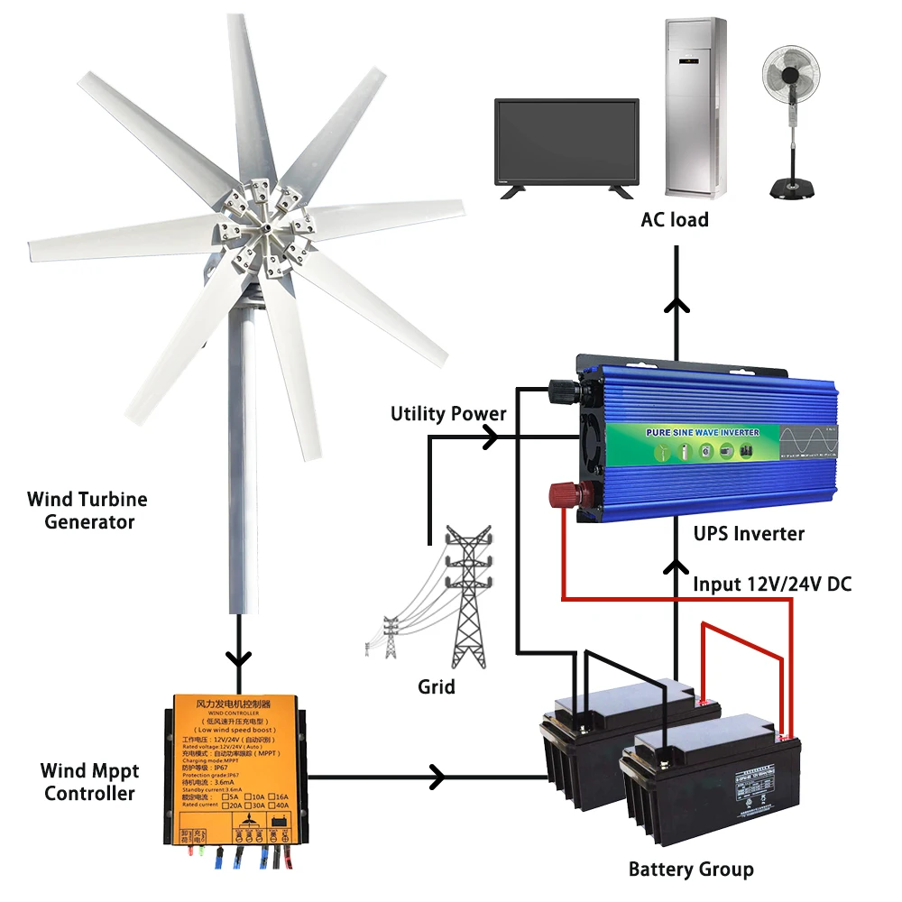 European warehouses 10KW 15KW 12V 24V 48V 10Blades Horizontal Wind Turbine Generator Windmill With Mppt Controller  Complete Set