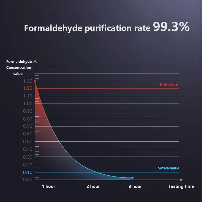 Очиститель воздуха с отрицательными ионами для автомобиля, удаление формальдегида, домашние фильтры HEPA, USB зарядка, низкий уровень шума, настольный очиститель с носветильник щением