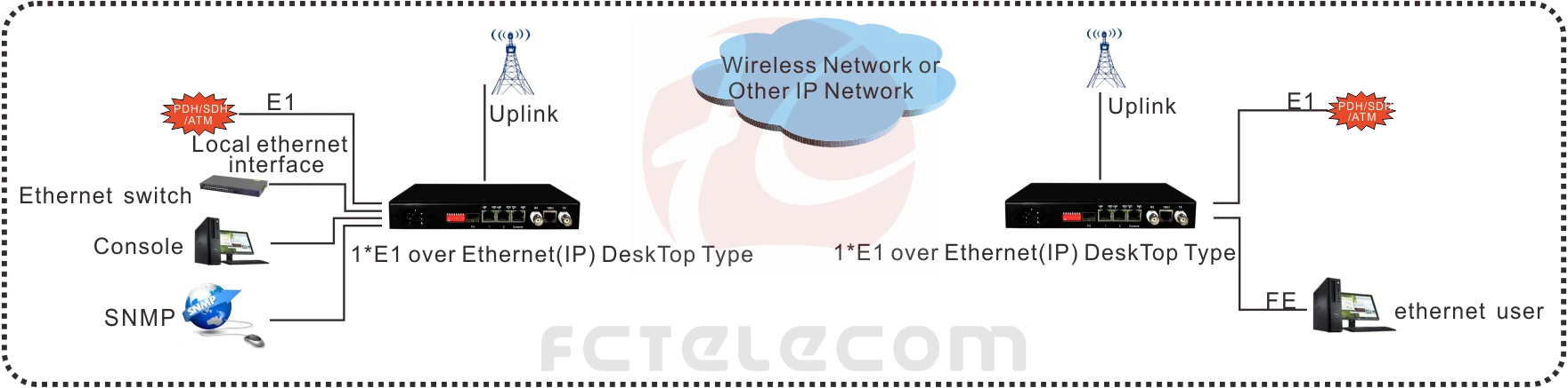 

2E1 TDM преобразователь через IP 2E1 через IP