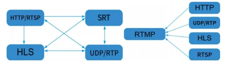 Mini Gateway IPTV 8-12 canali da UDP a HLS HTTP RTMP SRT IPTV gateway server