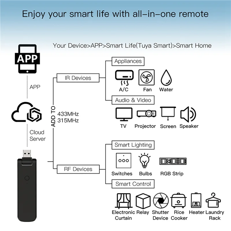 AA84 2X Tuya Smart RF IR Control remoto Wifi USB alimentación hogar inteligente para aire acondicionado TV TV soporte Alexa,Google Home