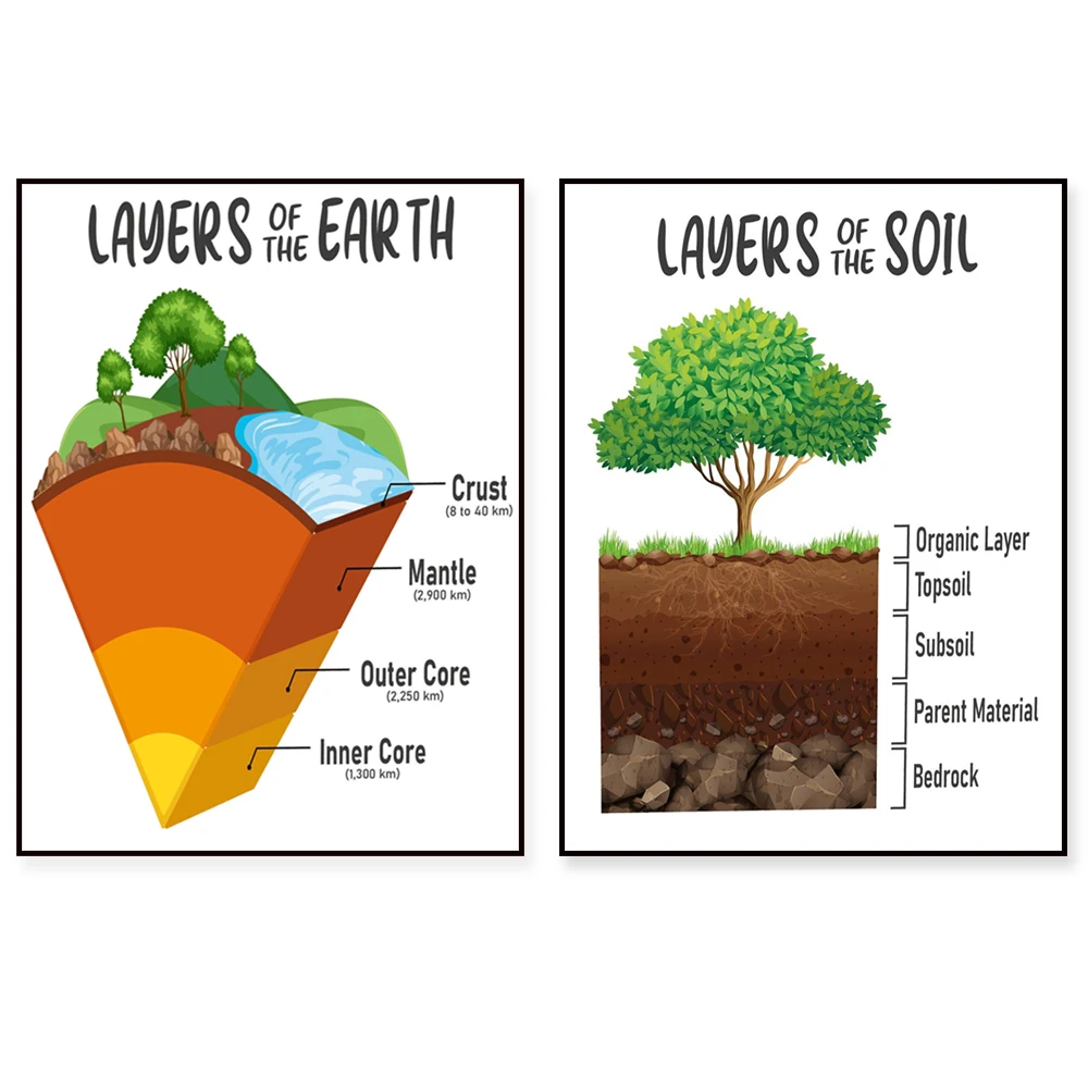 States of matter print, soil layers poster, earth, earth poster layers, earth structure, science for kids, educational art poste