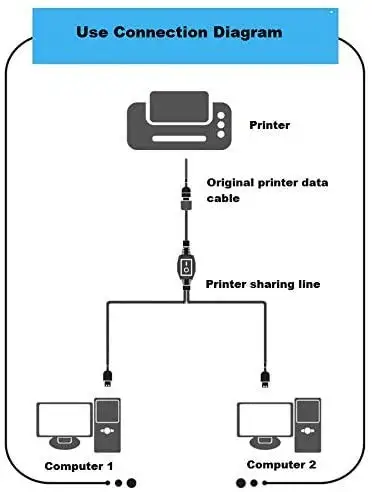 USB Splitter Cable, USB 2.0 Y สายเคเบิล Splitter,USB ชายคู่ USB อะแดปเตอร์หญิงสำหรับอุปกรณ์ USB ทั้งหมด