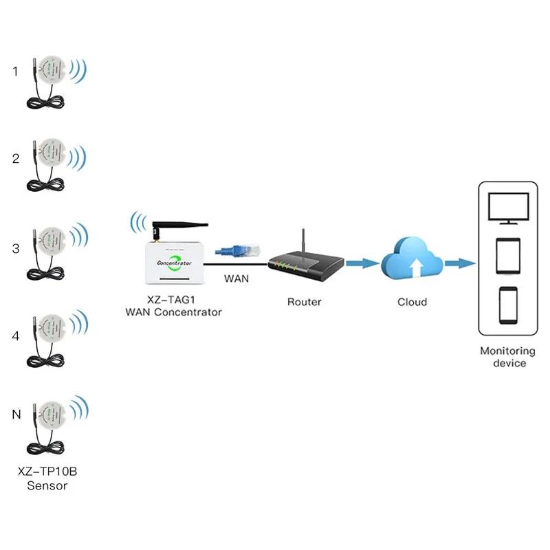 Iot Temperature Sensor and Gateway Wireless RF Transmitter Receiver with Temp Probe Remote Temperature Monitoring System