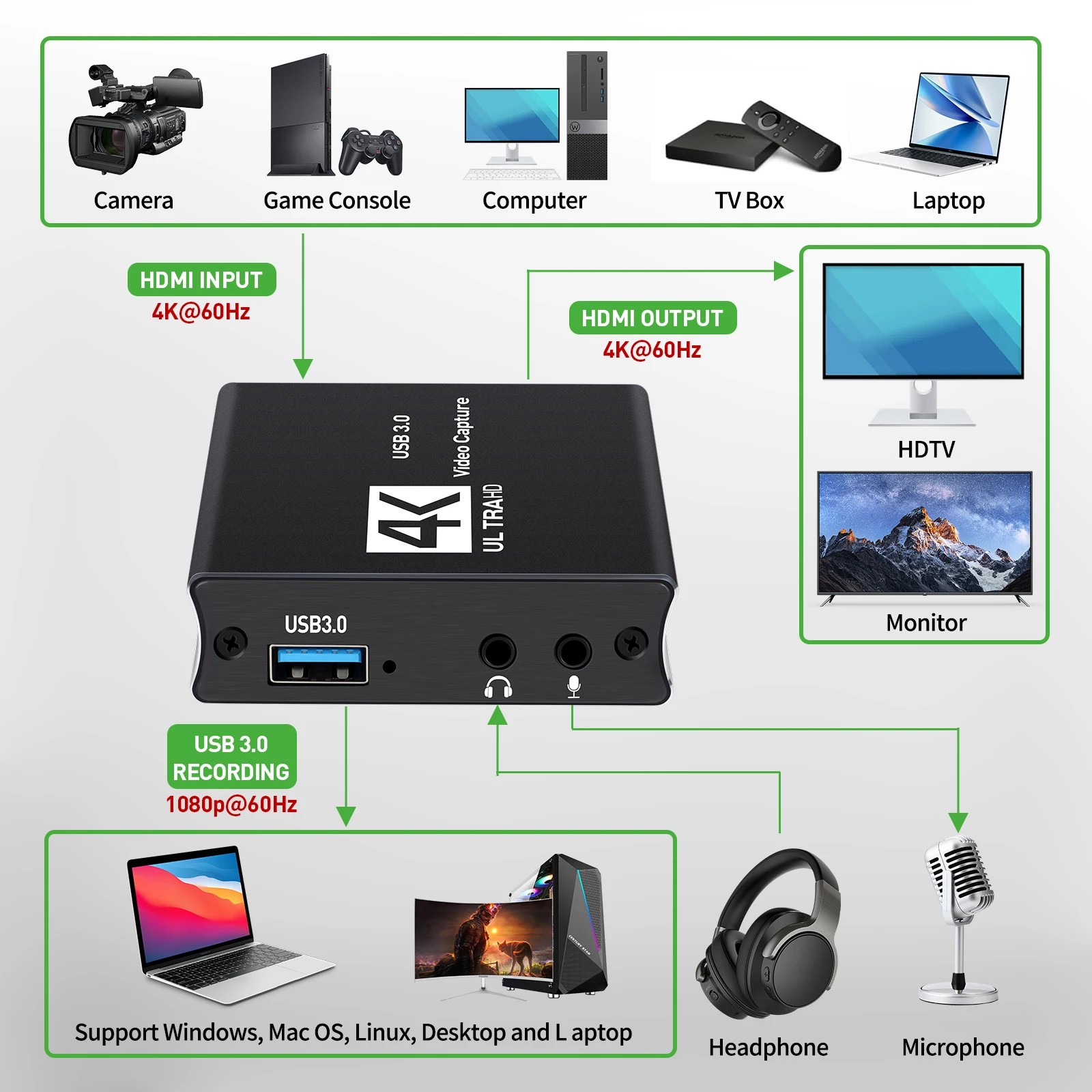 การ์ดจับภาพและเสียงวิดีโอเกม4K 1080P 60FPS HDMI ไปยัง USB การ์ดจับภาพ3.0ใช้สำหรับสตรีมด้วย PS4/พีซี/โออบส์/กล้อง