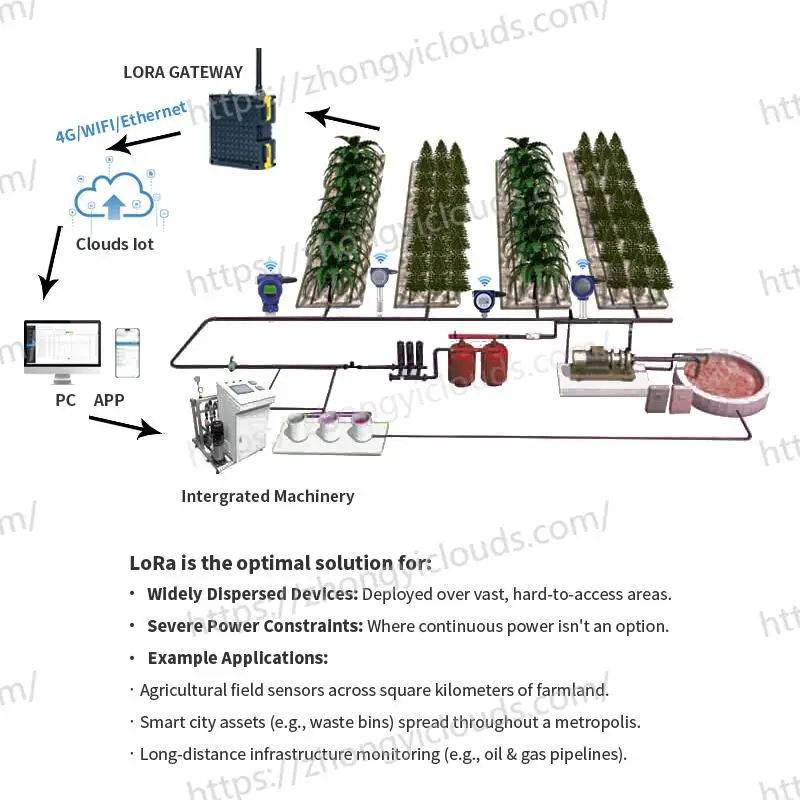 Clouds Wireless Soil Moisture Profile Sensor Volumetric Water Content Temperature For Drip Irrigation Root Zone Optimization