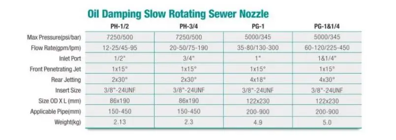 Oil Damping Slow Rotating Sewer Nozzle 7250PSI Stainless Steel Jetter Nozzle with 1/2