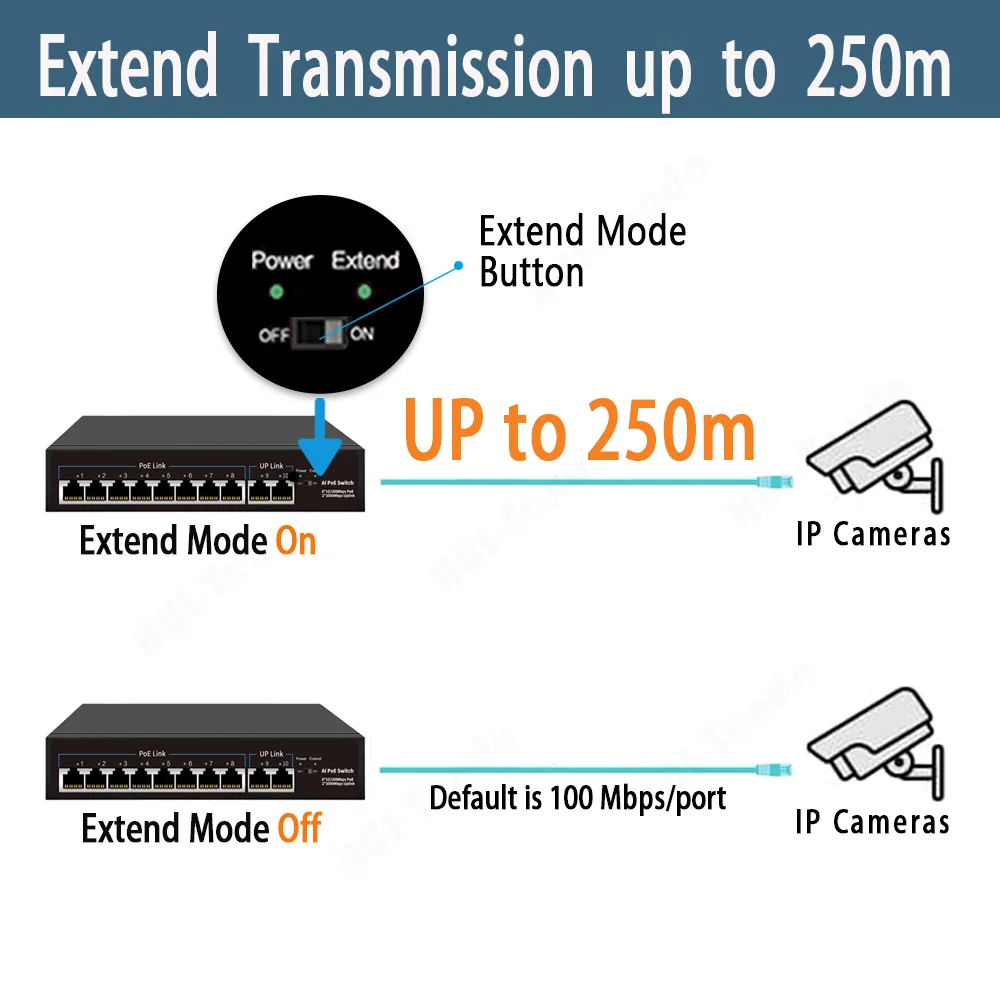 Huitenda 10/100Mbps PoE Switch 4/8/16/24 Poorten Actieve Ethernet Switch met SFP Poorten VLAN Ondersteuning voor IP Camera's/Draadloze AP