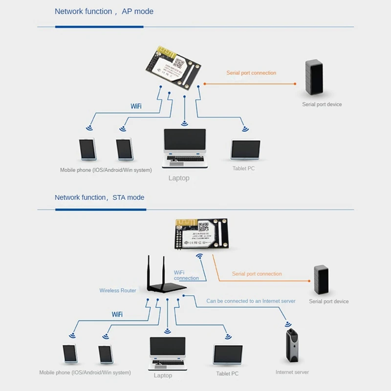 USR-WIFI232-B2 UART a módulos Wifi/Ethernet integrado TTL serie a módulo Wifi compatible con Modbus RTU a Modbus TCP duradero