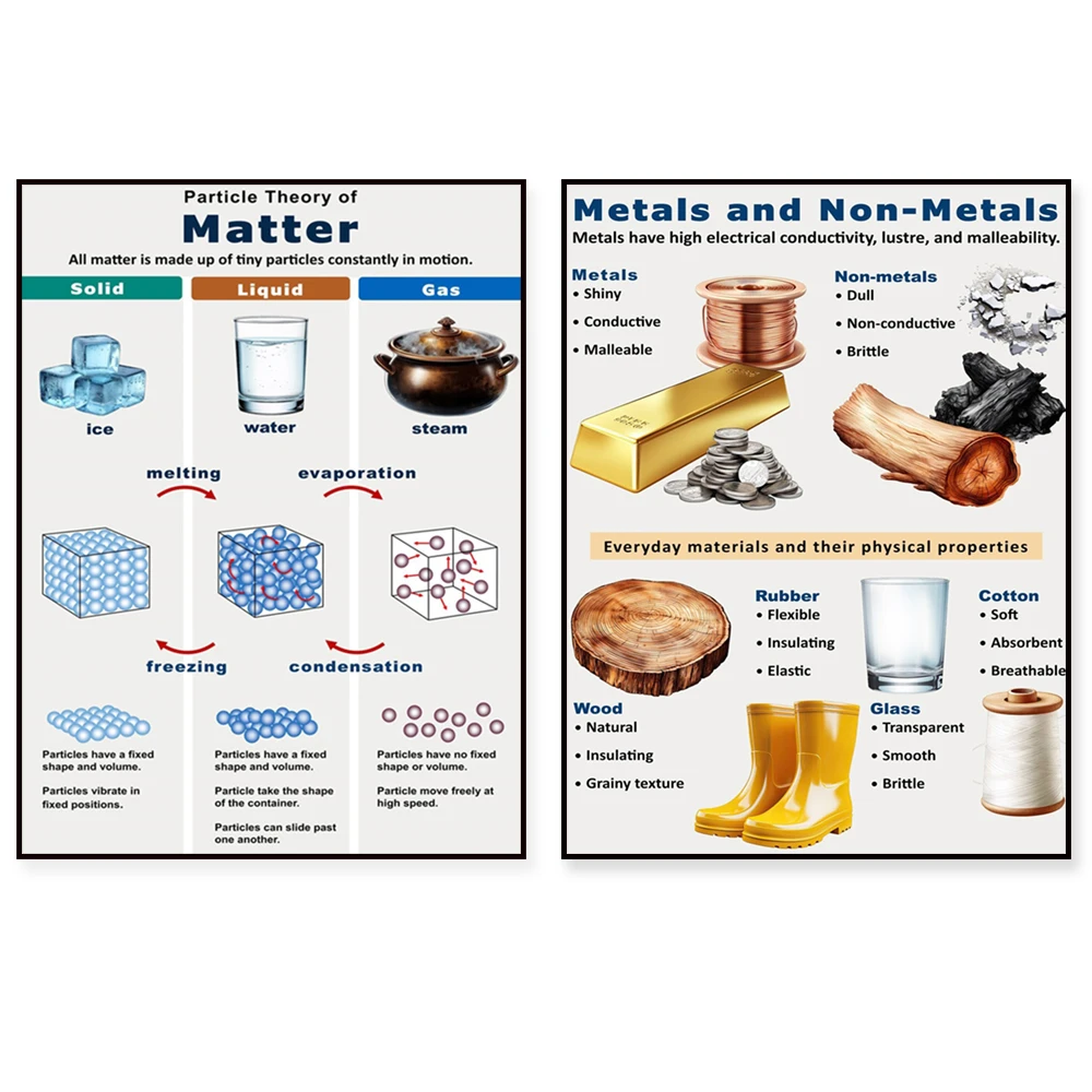 Particle theory of matter, pH, elements, compounds and mixtures, states of matter, scientific chemistry educational poster