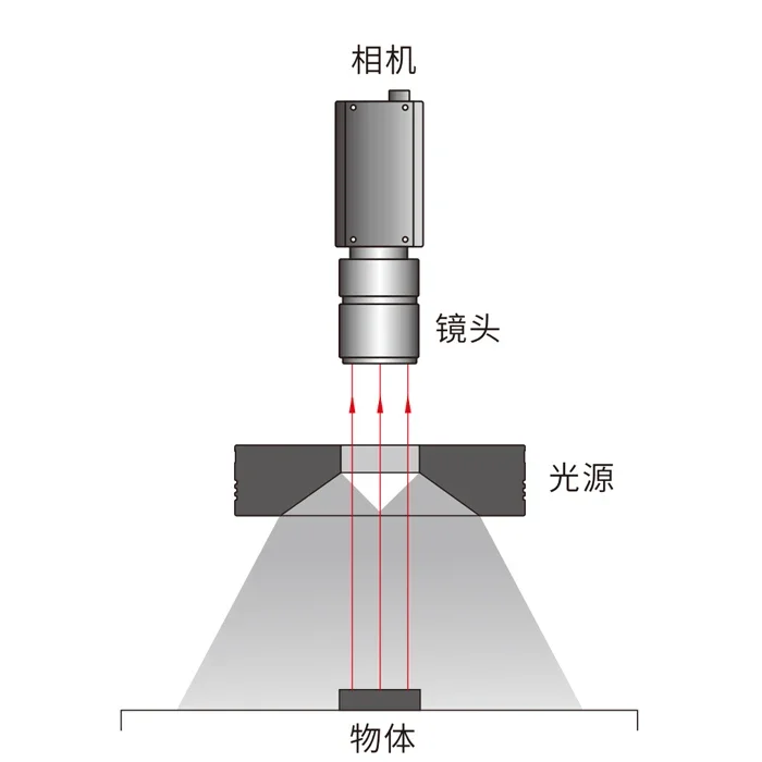 Machine Vision Light Shadowless LED Ring Light with Diameter 145*100mm for Microscopes & Industrial Cameras Inspection