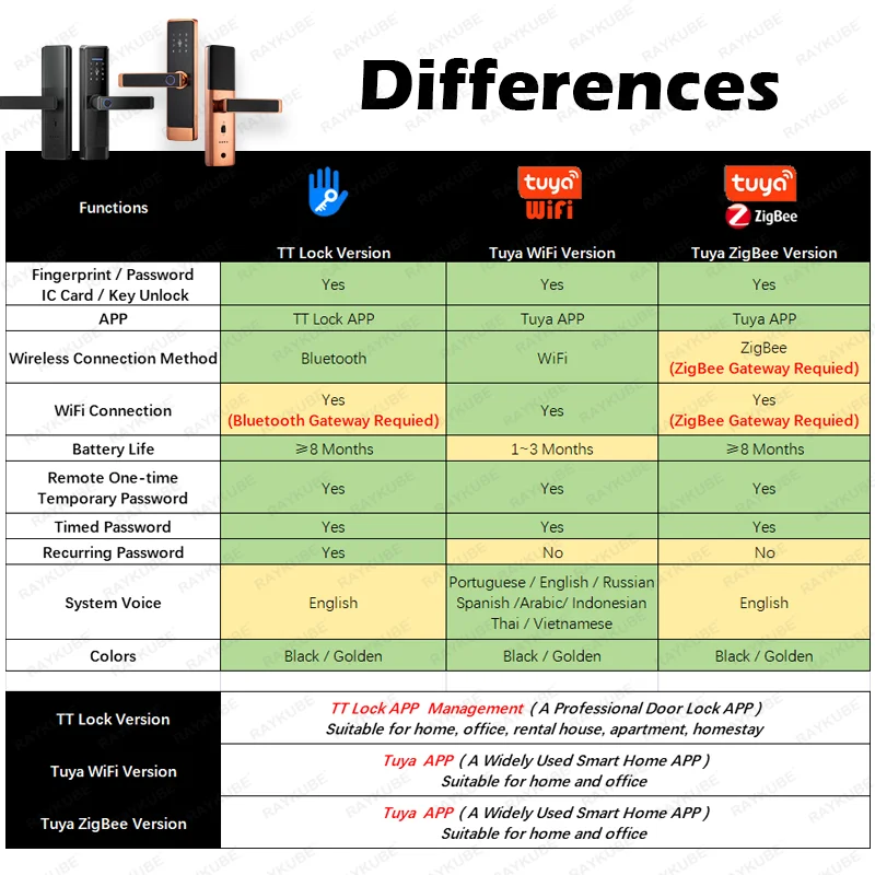 Imagem -02 - Raykube l1 Ouro Inteligente Fechadura da Porta Tuya Wifi Tuya Zigbee tt Bloqueio App Impressão Digital Inteligente Fechadura da Porta Elétrica