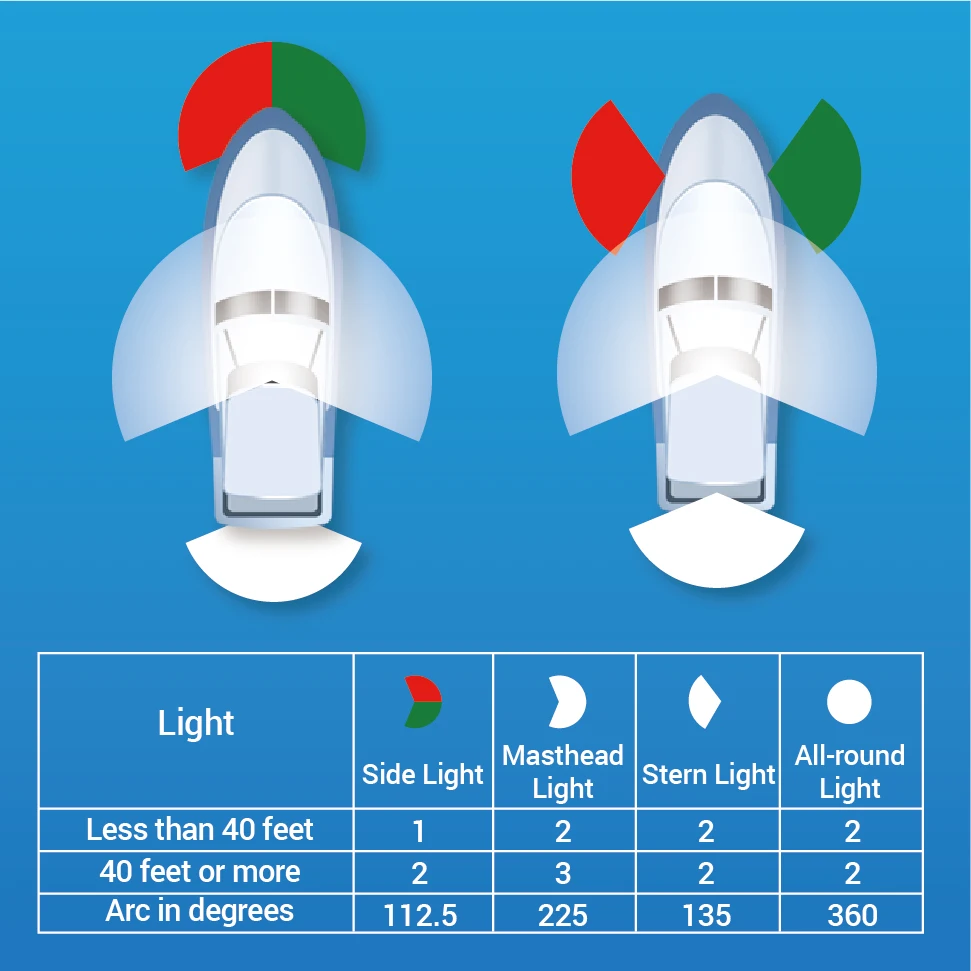 1Pc 12V LED Lampu Jalan สำหรับเรือนำทาง Light Sailing สัญญาณ Marine เรือไฟด้านข้างเรือยอชท์