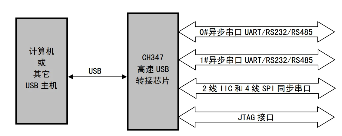 CH347 development board module high-speed USB to UART/I2C/SPI/JTAG open source USB to dual serial port conversion