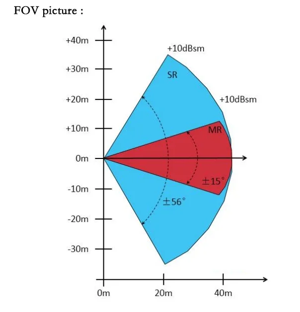 Nanoradar MR72 77Ghz Radar de onda milimétrica de feixe duplo Sensor de radar anticolisão para campo