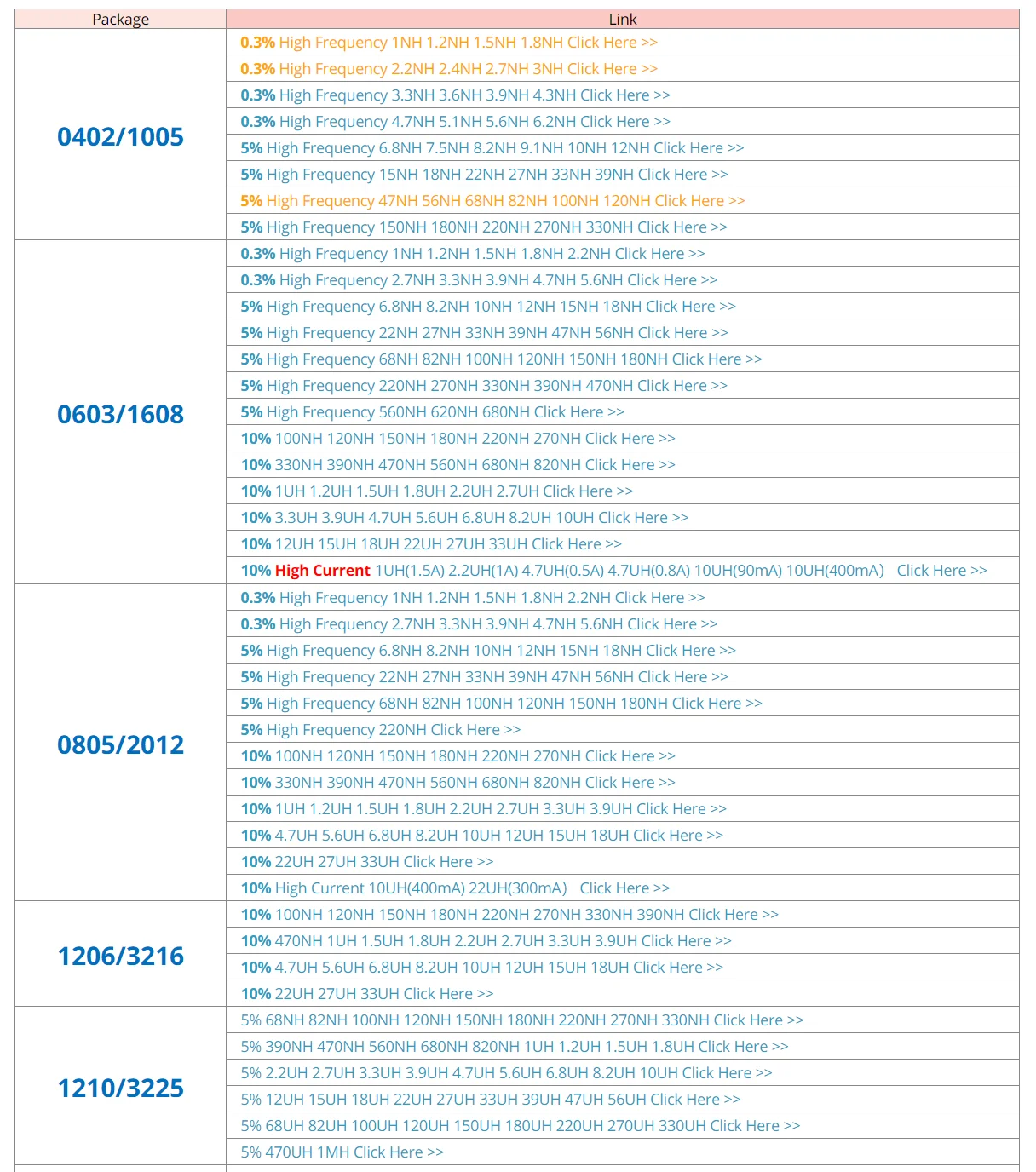 4000Pcs 0603 1608 5% SMD Chip Inductor 560NH 620NH 680NH Multilayer Ferrite Inductors High Frequency NH Value J