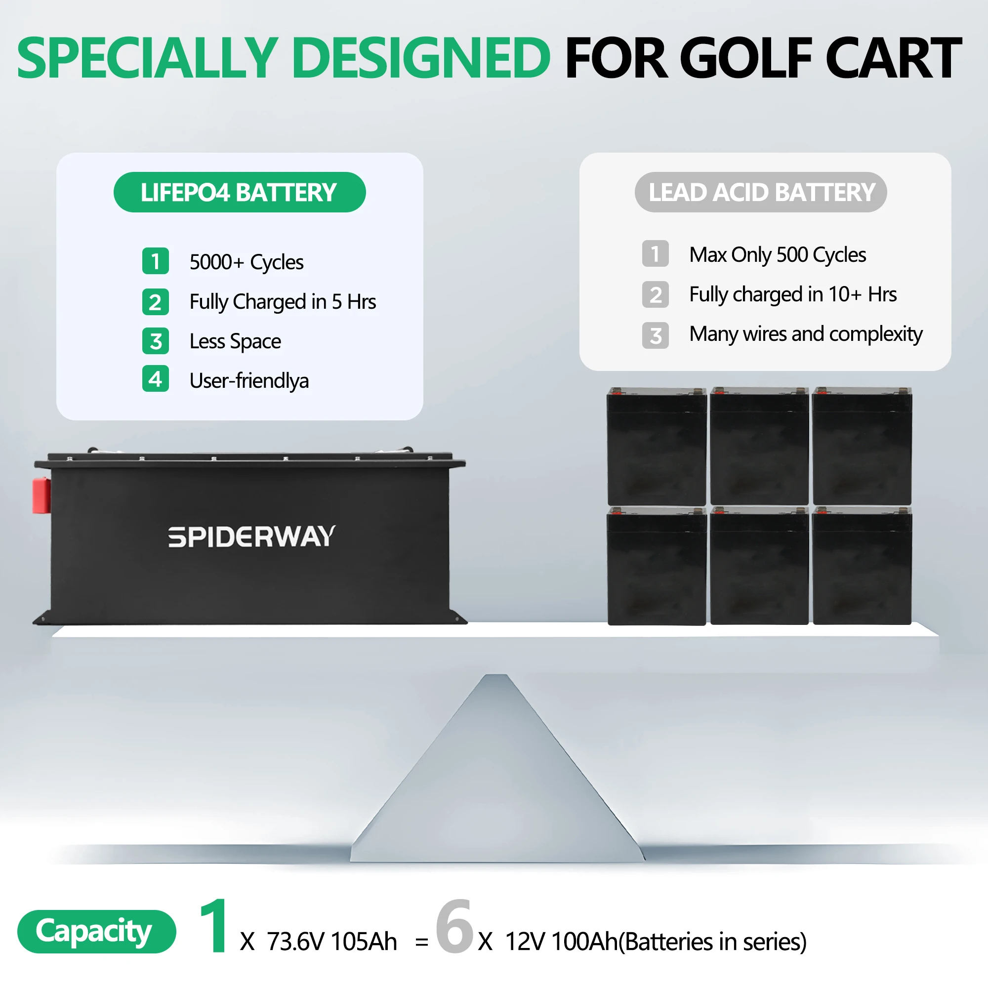 72V 105Ah LiFePO4 lithiumbatterij 200A BMS 6000+ cycli met oplader voor Sloar Marine off-grid trollingmotor campers