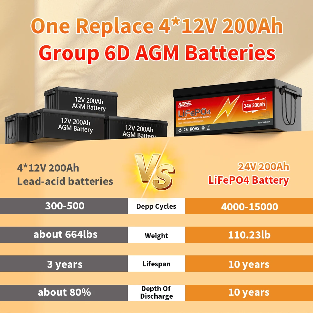MOSEWORTH 24V 200Ah 300Ah 100Ah LiFePO4 Lithium Battery 10000+ Deep Cycle Battery Built-in 200A BMS Rechargeable Lithium Batteries for Off-Grid