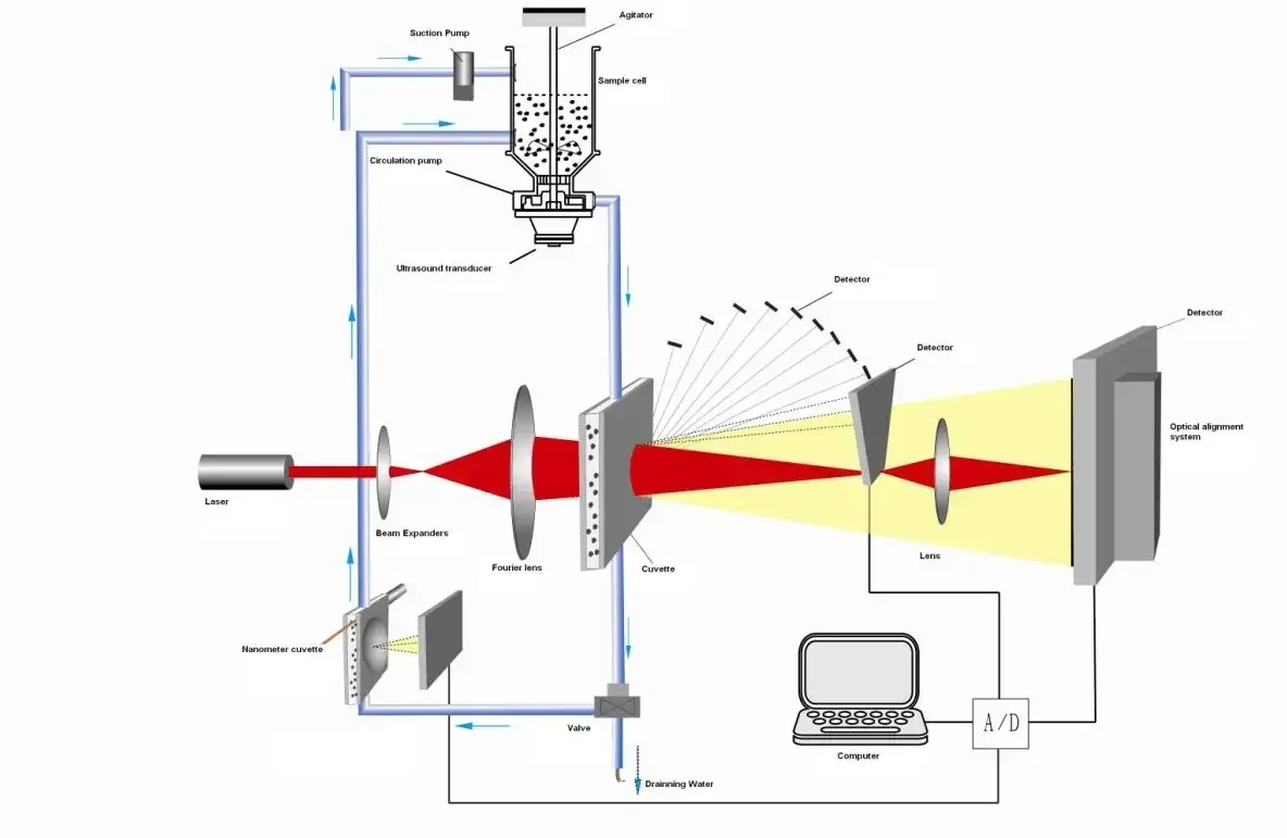 2009B Nassmethode 0,01-2000 Hochleistungs-Helium-Neon für Suspension Particle Size Analyzer