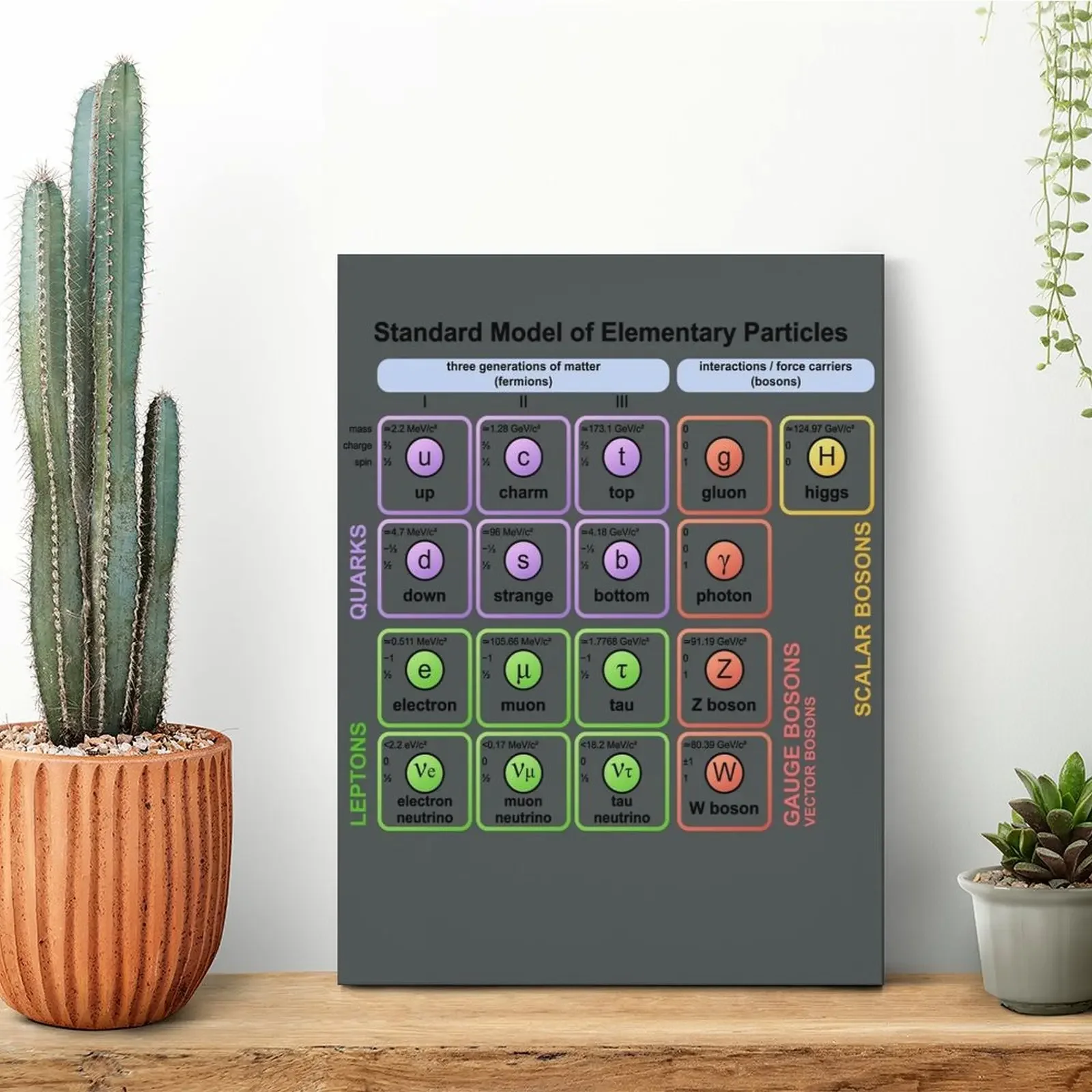 Particles Standard Model Higgs Boson Physics Teacher Poster Canvas Painting Poster Wall Cave Framed Wall Paintings