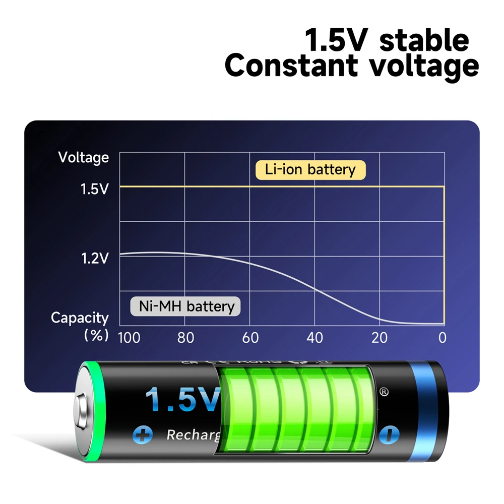 Akumulator litowo-jonowy 1.5V 2A 3AA Akumulator 1200mWh 3000mWh + 8-gniazdowy inteligentny ładowarka akumulatorów litowych LCD 1.5V